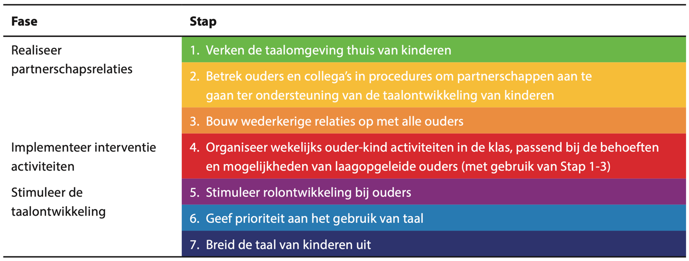 7 stappen Thuis in Taal